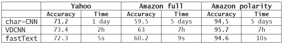 fastText performance