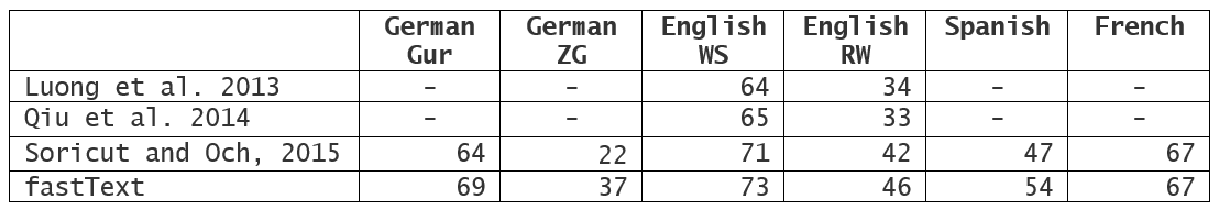 fastText performance